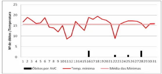 Gráfico 16 -  Ituiutaba (MG): Temperaturas médias das mínimas diárias e mortalidade por  Acidente Vascular Cerebral em Agosto de 2009