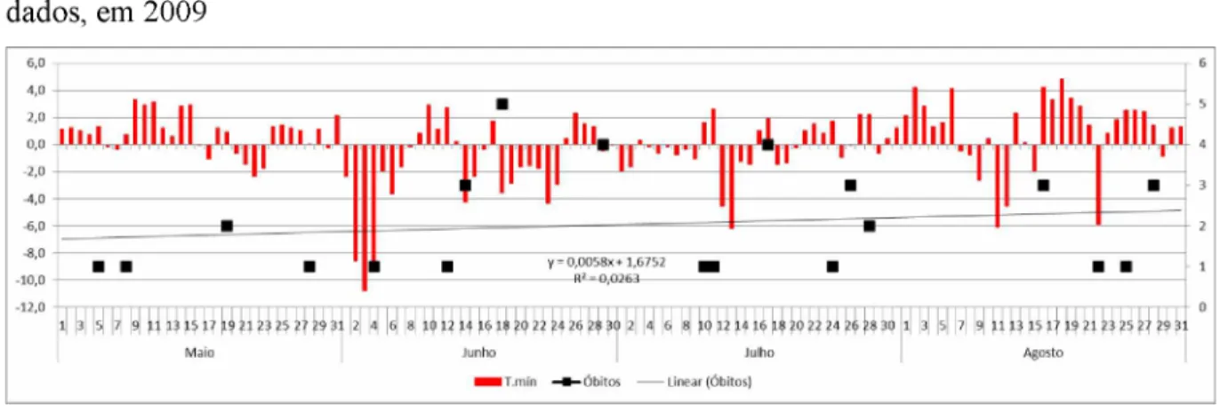 Gráfico  17  -  Ituiutaba  (MG):  Desvios  das  temperaturas  mínimas  em  função  da  média  dos  dados, em 2009