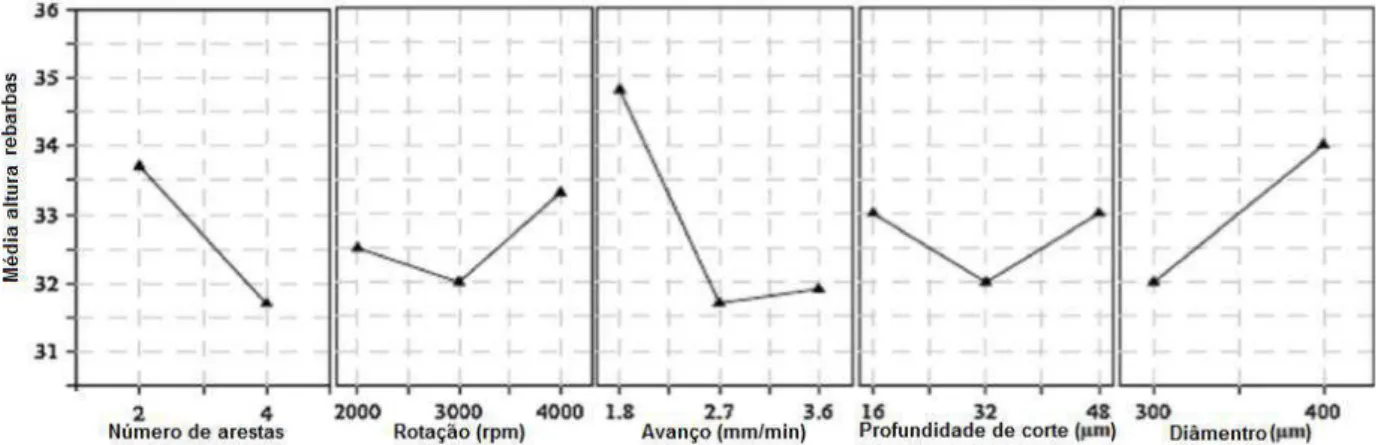 Figura 2.13: Análise de médias na avaliação da espessura da rebarba primária em liga de alumínio AL2124 (LEKKALA et al., 2011).