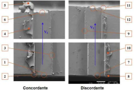 Figura 2.14: Fotos tiradas em MEV mostram rebarbas produzidas por micro-fresamento concordante e discordante em liga NiTi (PIQUARD et al., 2014).