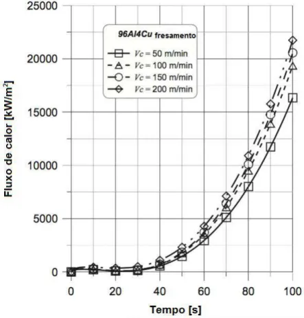 Figura 2.20: Medição instantânea do fluxo de calor para liga de alumínio 96Al4Cu (MZAD, 2015).