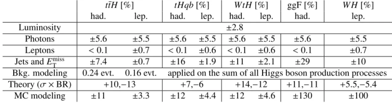 Table 3: Summary of systematic uncertainties on the final yield of events for 8 TeV data from t¯ tH, tHqb and WtH production after applying the leptonic and hadronic selection requirements