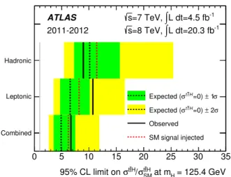 Fig. 4: Observed and expected 95% CL upper limits on the t¯ tH production cross section times BR(H → γγ)