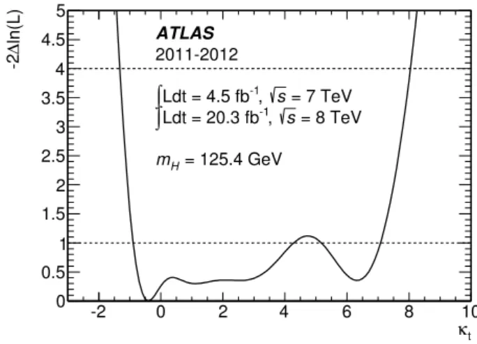 Fig. 7: Negative log-likelihood scan of κ t at m H = 125.4 GeV, where κ t is the strength parameter for the top quark–Higgs boson Yukawa coupling.