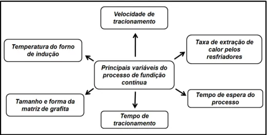 Figura 2.7  –  Principais variáveis do processo de fundição contínua. Adaptado de (AGUIAR,  1999) 