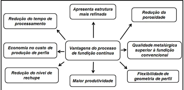 Figura 2.8  –  Vantagens do processo de fundição contínua em relação à fundição convencional
