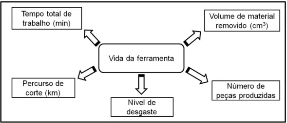 Figura 2.19  –  Critério de avaliação da vida da ferramenta. Adaptado de (MACHADO et al.,  2009) 