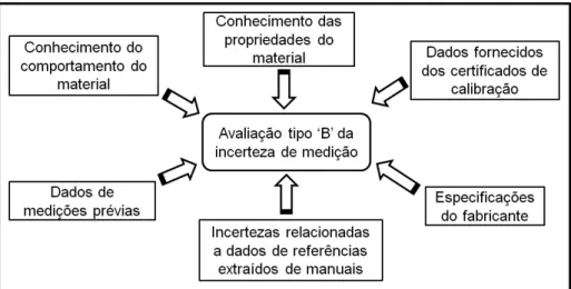 Figura 2.22  –  Exemplos de avaliação do tipo B da incerteza de medição. Adaptado de (GUM,  2008) 