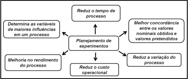 Figura 2.28  –  Vantagens de aplicar o planejamento de experimento em ensaios de pesquisa