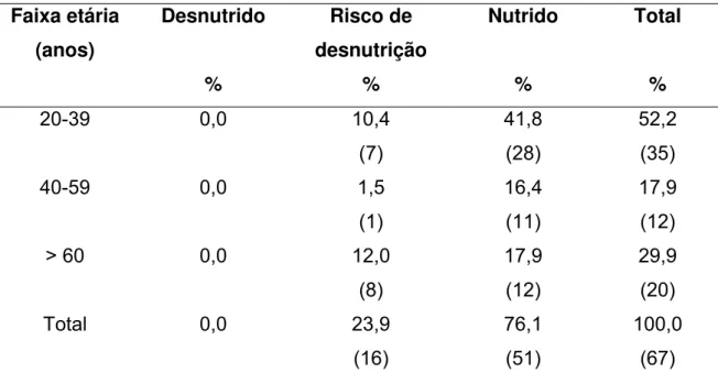Tabela 2.1. Distribuição das voluntárias por estado nutricional *  e faixa etária (N =  67)