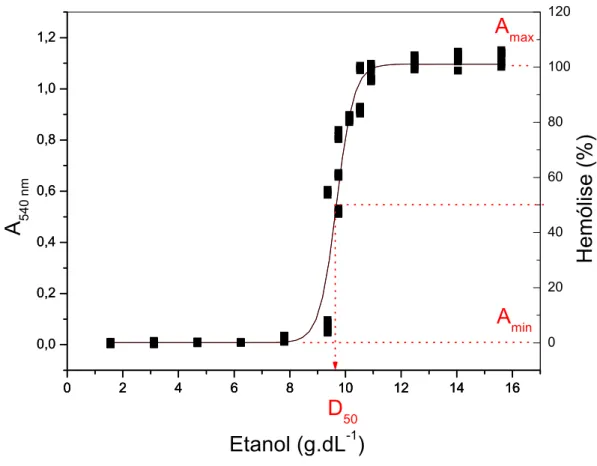 Figura 2.2. Curva típica obtida na avaliação da estabilidade de eritrócitos de uma  voluntária contra a desnaturação por etanol