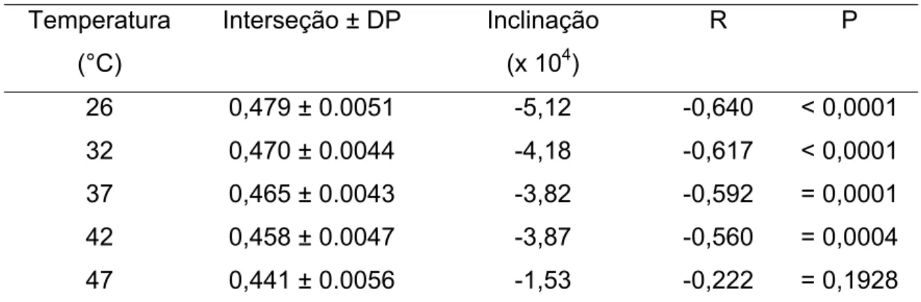 Tabela 2.2. Parâmetros obtidos nas análises de regressão linear da dependência  entre a estabilidade dos eritrócitos (H 50 ) e a idade (anos) em diferentes  temperaturas (n=67)