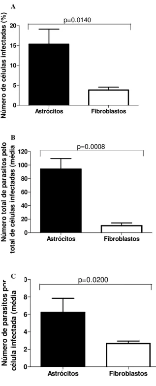 Figura  3.  Susceptibilidade  de  astrócitos  humanos  à  infecção  por  T.gondii  comparada  a  fibroblastos humanos