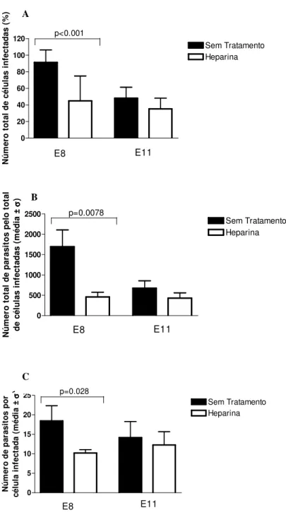 Figura 4. Efeito do pré-tratamento de T. gondii com heparina solúvel sobre a infecção de  células de embrião de galinha E8 e E11