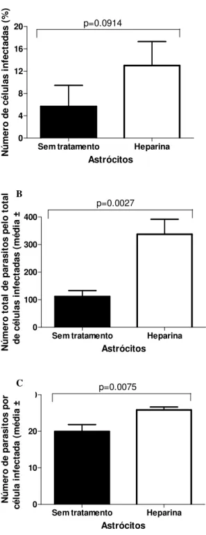 Figura 6. Efeito do pré-tratamento de T. gondii com heparina solúvel sobre a infecção de  astrócitos  humanos