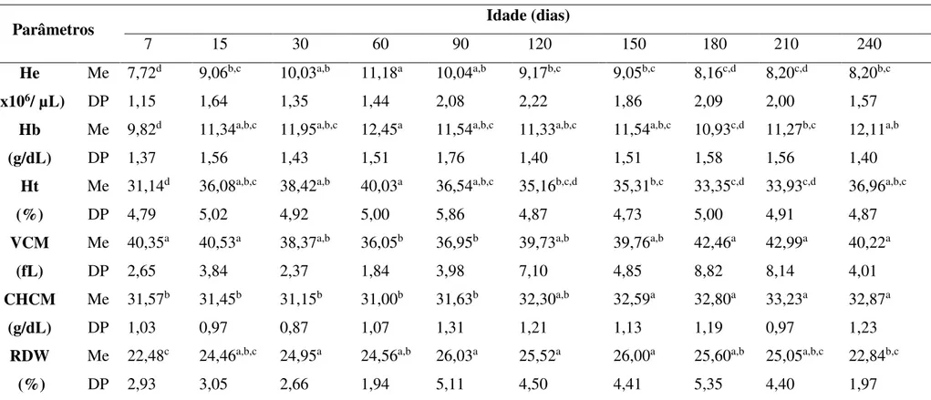 Tabela 1: Valores médios e desvios padrão do eritrograma de bezerros da raça Senepol do nascimento até 240 dias de idade, Uberlândia, MG