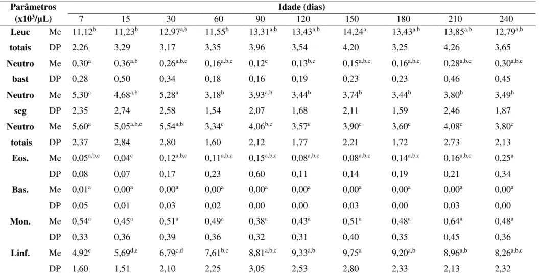 Tabela 2: Valores médios e desvios padrão do leucograma de bezerros da raça Senepol do nascimento até 240 dias de idade, Uberlândia, MG