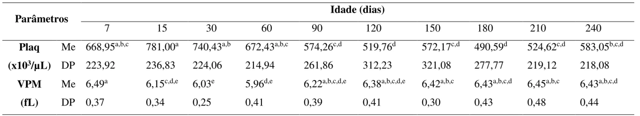 Tabela 3: Valores médios e desvios padrão do plaquetograma de bezerros da raça Senepol do nascimento até 240 dias de idade, Uberlândia, MG