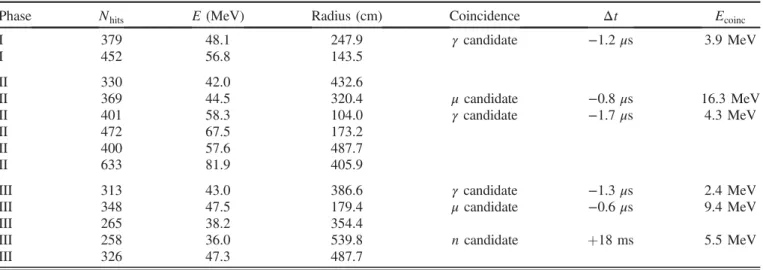TABLE VI. Details of selected high-energy sideband events. Where associated time-correlated events are present, the time difference Δt relative to the selected electron-like event is given, along with the reconstructed energy of the coincidence event, E co