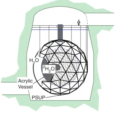 FIG. 1. The SNO detector [5].