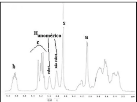 Figura 2.2: Espetro de  1 H-RMN em D 2 O do dextrano-alilo. 