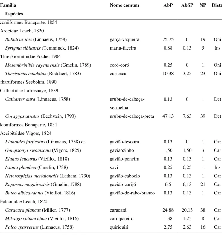 Tabela 3. Espécies de aves registradas (CBRO, 2009) no período de março a novembro de 2009 em 40 praças na  cidade  de  Uberlândia,  MG