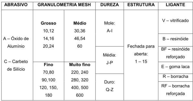 Tabela  2.1  -  Especificações  padrões  para  rebolos  abrasivos  convencionais  (adaptada  de  MARINESCU et al., 2004)