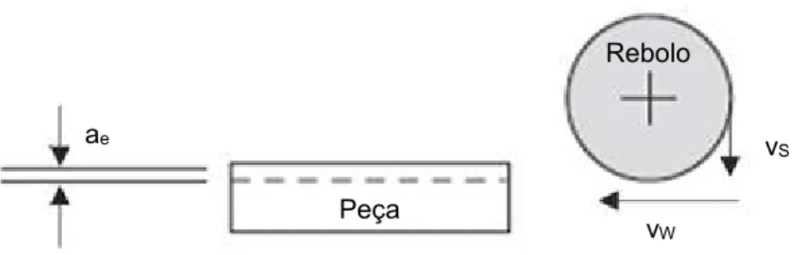 Figura  2.5  -  Principais  grandezas  físicas  do  processo  de  retificação  plana  (adaptado  de  ROWE, 2014)