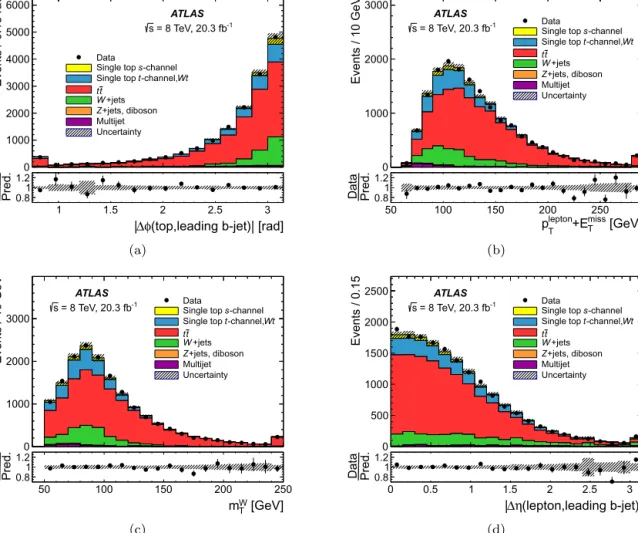 Fig. 1. Observed and predicted distributions in the signal region of four of the most discriminating variables used in the BDT classiﬁer (a) azimuthal angle between the leading b-jet and the top-quark candidate reconstructed with the sub-leading b-jet, (b)