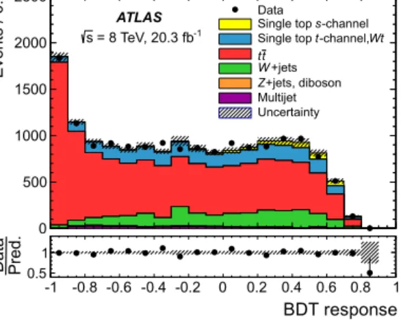Fig. 3. Observed and predicted (ﬁlled histogram) signal distributions of the BDT response after background subtraction