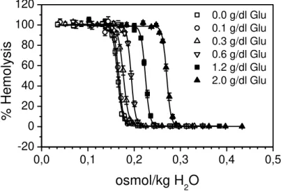 Fig. 2 Comparison of the osmotic stability curves of erythrocytes in different concen- concen-trations of glucose