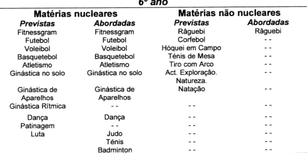 Tabela  2:Comparação  entre  matérias  propostas  pelos  PNEF e  as  matérias seleccionadas  para  a turma  do  60  ano.