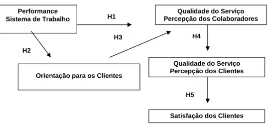 Figura 3 - Modelo Conceptual Scotti, Harmon e Behson 