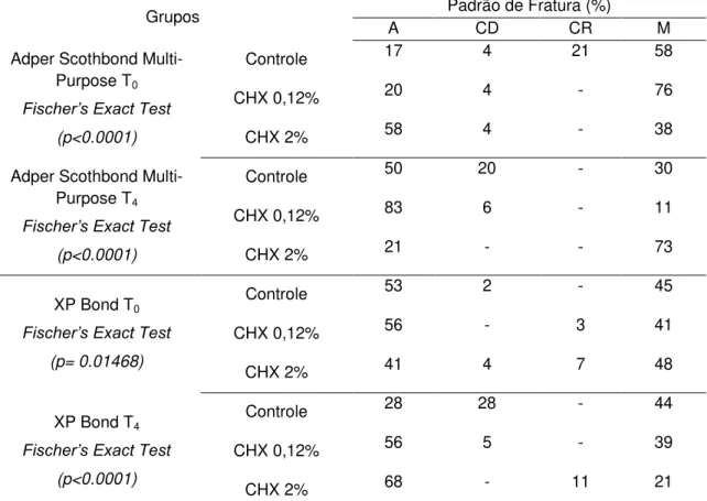 Tabela  5  – Distribuição  do  padrão  de  fratura  (%)  dos  grupos  testados  nos  diferentes períodos analisados.