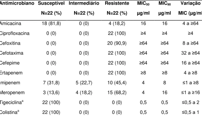 Tabela 1: Susceptibilidade e MIC das amostras de  K. pneumoniae resistentes  aos carbapenêmicos internados no HC-UFU, no período de novembro/2007 a  maio/2011 