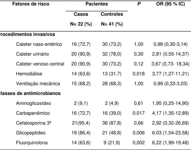 Tabela 3: Procedimentos invasivos e uso prévio de antimicrobianos por classes  para  os  pacientes  casos  e  controles  internados  no  HC-UFU,  no  período  de  novembro/2007 a maio/2011 