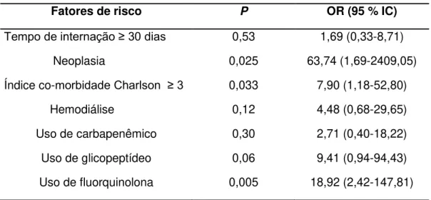 Tabela 4: Análise multivariada dos fatores de risco dos pacientes internados no  HC-UFU, no período de novembro/2007 a maio/2011 