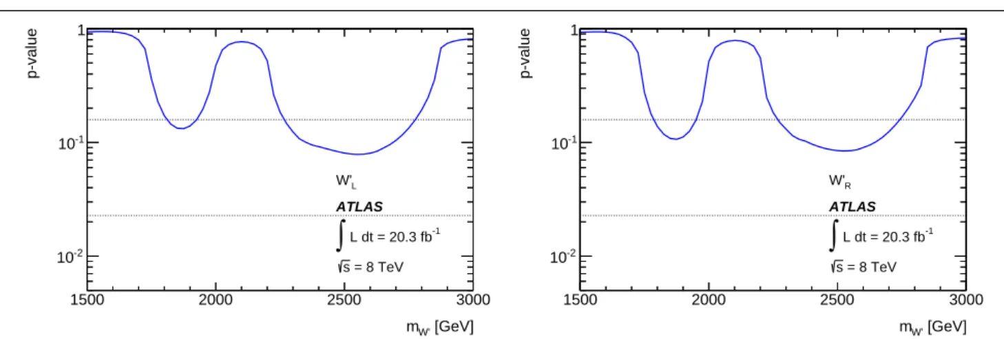 Fig. 6: Observed p-values for a left-handed (left) and right-handed (right) W 0 model as a function of the W 0 mass.