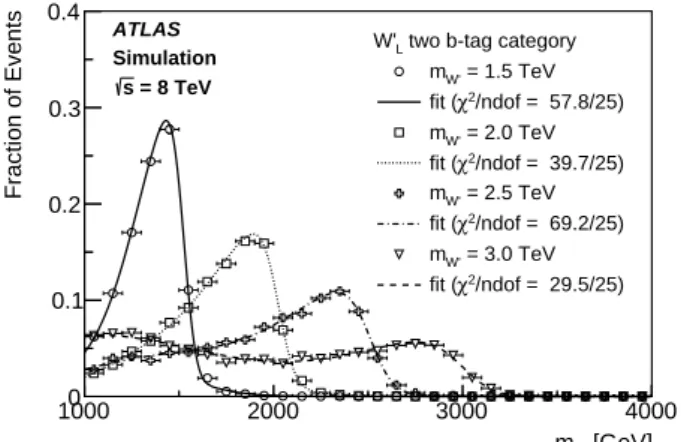 Fig. 3: Parametric fits to the W 0 → tb → qqbb signal dis- dis-tributions in the two b-tag category for W L0 masses between 1.5 and 3 TeV overlaid to the corresponding MC  distribu-tions