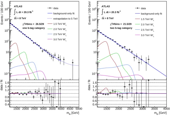 Fig. 5: m tb distributions in data in the one b-tag (left) and the two b-tag category (right)