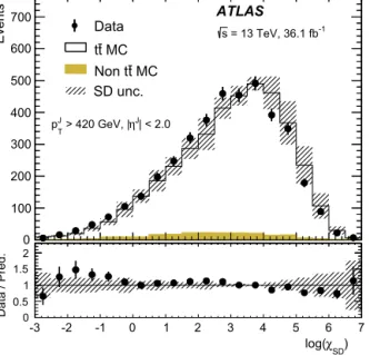 Fig. 2. Comparison of the log ( χ SD ) distribution between data (dots), t ¯ t MC events (line histogram) and background MC events (solid histogram) in samples with an enriched contribution from hadronically decaying top quarks using selection criteria sim