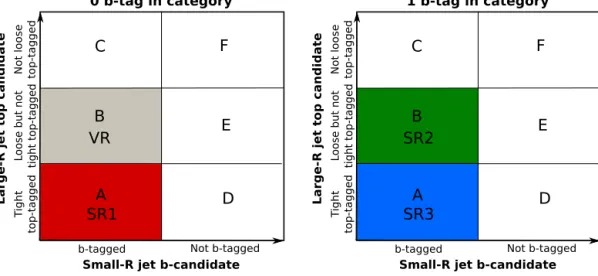 Fig. 3. Illustration of the 2D sideband method showing the two-dimensional plane of the large-R jet substructure variables vs the small-R jet b-tagging information used to estimate the background yield in regions A (B), from the observed yield in the three