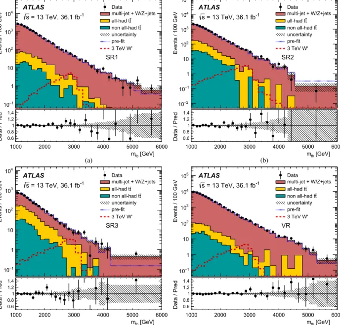 Fig. 4. Reconstructed m tb distributions in data and for the background after the ﬁt to data in the three signal regions and in the multi-jet validation region: (a) SR1, (b) SR2, (c) SR3, and (d) VR