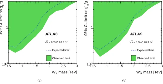 Fig. 5: Observed and expected regions, on the g 0 /g vs mass of the W 0 -boson plane, that are excluded at 95% CL, for (a) left-handed (no interference) and (b) right-handed W 0 bosons.