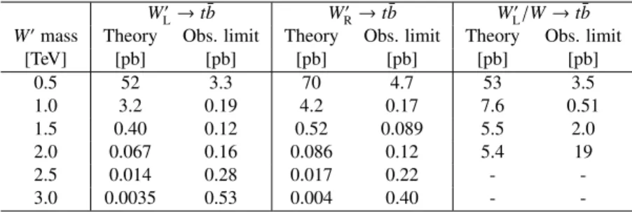 Table 3: Theoretical cross-section times branching ratio values and observed 95% CL limits for left-handed and right-handed W 0 → t b ¯ production (columns two to five) and for W L0 /W → t ¯ b production, including the interference term (last two columns)