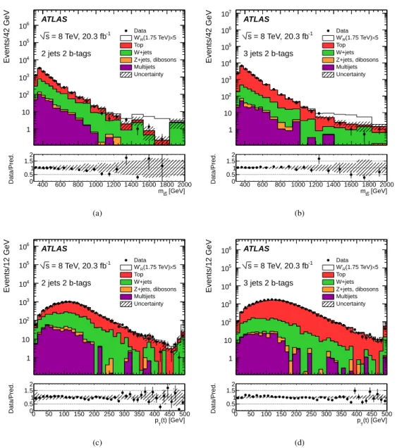 Fig. 1: Distribution of, (a) and (b), the reconstructed invariant mass of the t b ¯ system and, (c) and (d), of the reconstructed transverse momentum of the top quark, in the signal region for 2-jet and 3-jet events, respectively (electron and muon channel