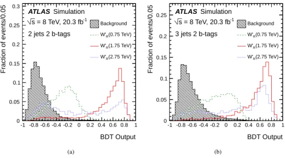 Fig. 2: Distributions of the BDT output values for the sum of all background processes (hatched histogram) and for three different mass values of the W R0 -boson signal (open histograms) in (a) the 2-jet and (b) the 3-jet signal region