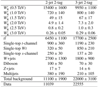 Table 2 reports the numbers of data events and ex- ex-pected signal and background events for an integrated luminosity of 20.3 fb −1 in the signal region for 2-jet and 3-jet events, where the electron and muon channels are combined