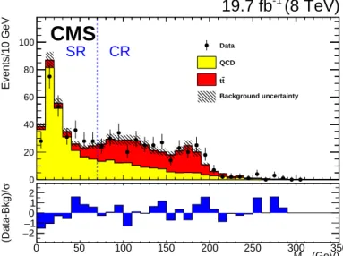 Figure 2: Distribution of the mass of the b-jet candidate after the template fit to constrain the QCD multijet and tt backgrounds has been applied