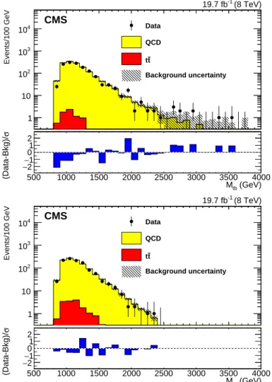 Figure 3: Distributions of M tb shown for data, tt, and QCD in the control regions CR1 (top) and CR2 (bottom) as defined in the text